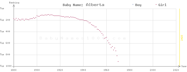 Baby Name Rankings of Alberta