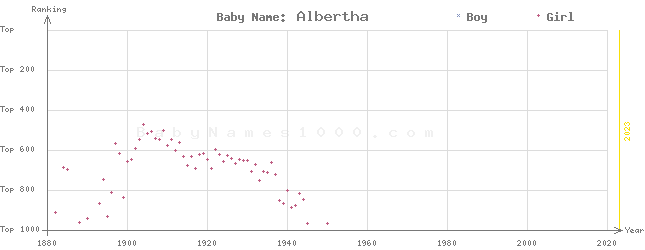 Baby Name Rankings of Albertha