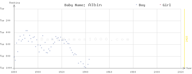 Baby Name Rankings of Albin