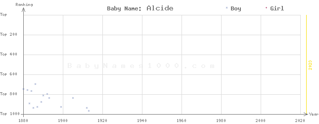 Baby Name Rankings of Alcide