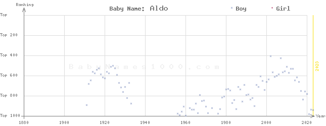Baby Name Rankings of Aldo