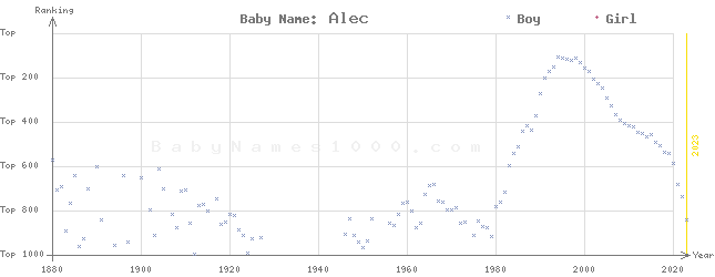 Baby Name Rankings of Alec