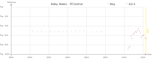 Baby Name Rankings of Aleena