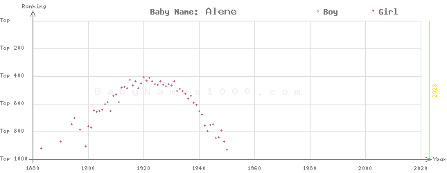 Baby Name Rankings of Alene