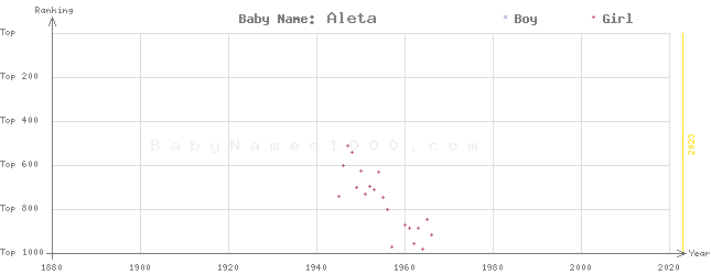 Baby Name Rankings of Aleta