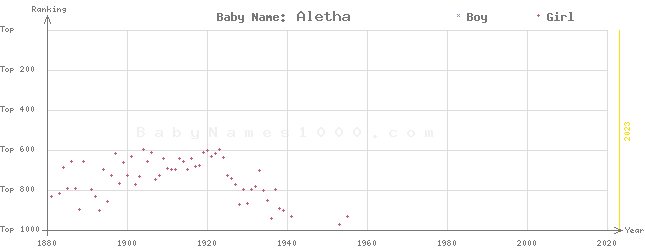 Baby Name Rankings of Aletha