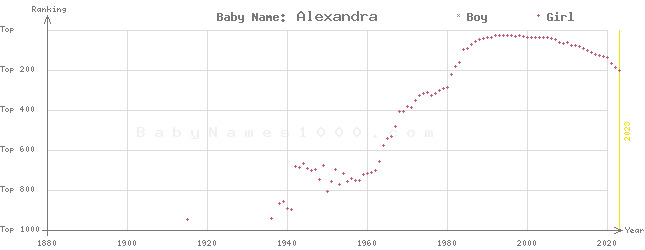 Baby Name Rankings of Alexandra