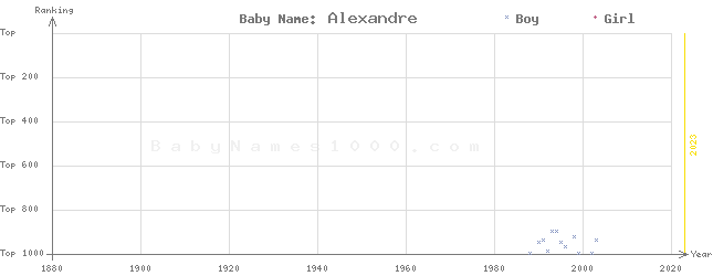 Baby Name Rankings of Alexandre