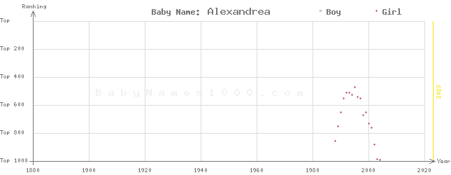 Baby Name Rankings of Alexandrea