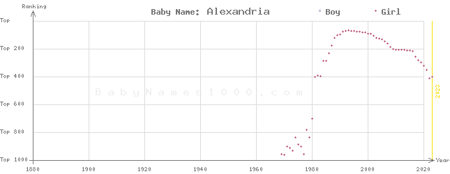 Baby Name Rankings of Alexandria