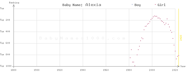 Baby Name Rankings of Alexia