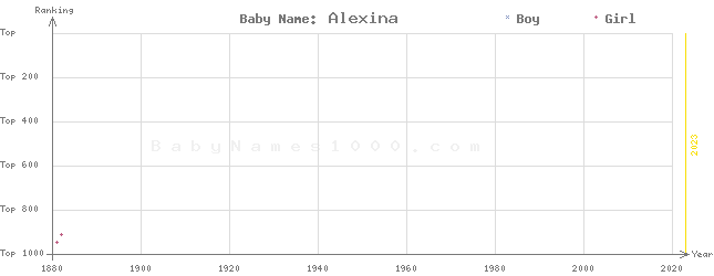 Baby Name Rankings of Alexina