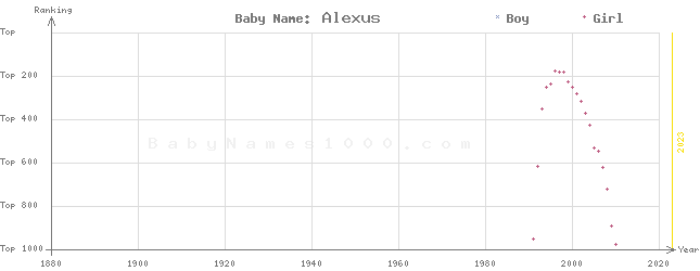 Baby Name Rankings of Alexus