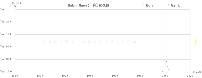 Baby Name Rankings of Alexys