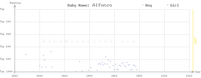 Baby Name Rankings of Alfonzo