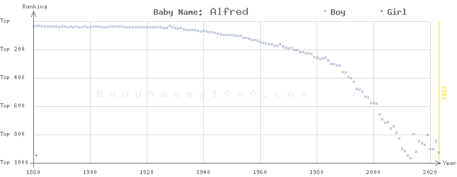 Baby Name Rankings of Alfred