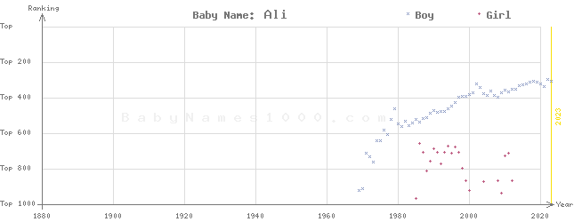 Baby Name Rankings of Ali