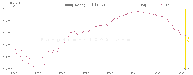 Baby Name Rankings of Alicia