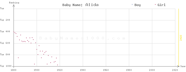 Baby Name Rankings of Alida