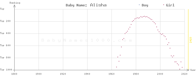 Baby Name Rankings of Alisha