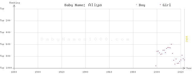 Baby Name Rankings of Aliya