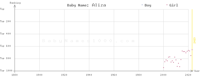 Baby Name Rankings of Aliza