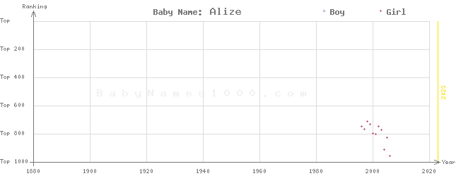 Baby Name Rankings of Alize