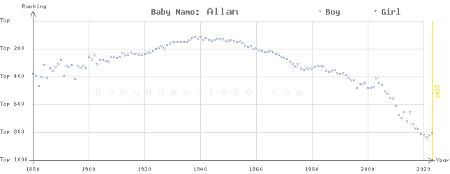 Baby Name Rankings of Allan