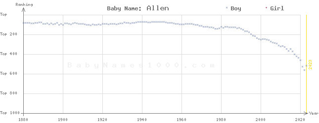 Baby Name Rankings of Allen