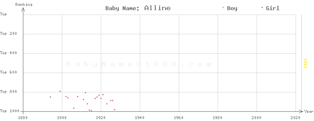 Baby Name Rankings of Alline