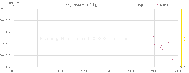 Baby Name Rankings of Ally
