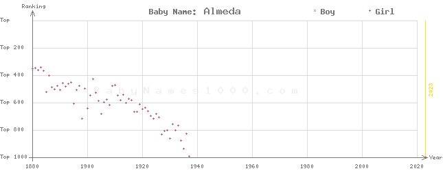 Baby Name Rankings of Almeda