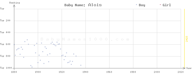 Baby Name Rankings of Alois