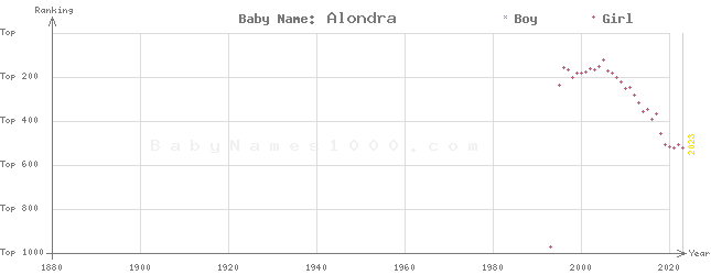 Baby Name Rankings of Alondra