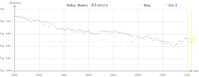 Baby Name Rankings of Alonzo