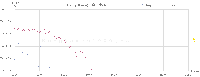 Baby Name Rankings of Alpha