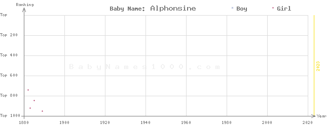 Baby Name Rankings of Alphonsine