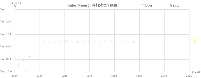 Baby Name Rankings of Alphonsus