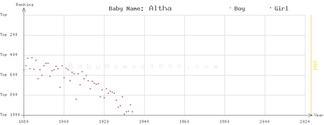 Baby Name Rankings of Altha