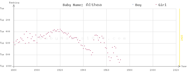 Baby Name Rankings of Althea