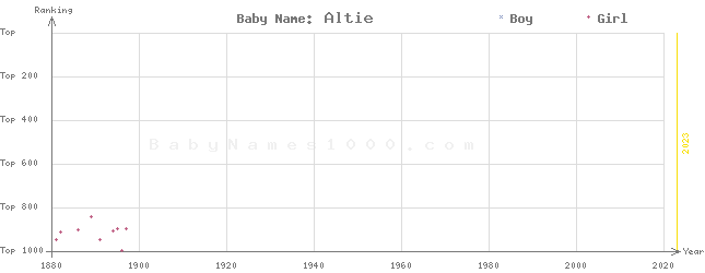 Baby Name Rankings of Altie