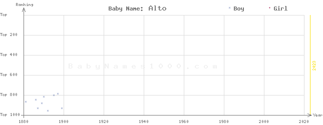 Baby Name Rankings of Alto
