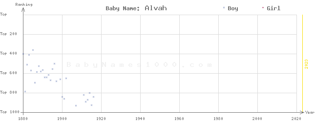 Baby Name Rankings of Alvah