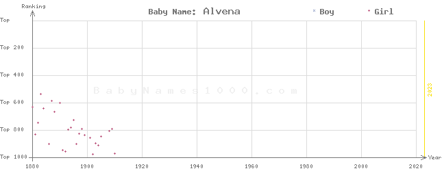 Baby Name Rankings of Alvena