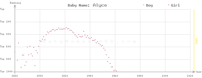 Baby Name Rankings of Alyce