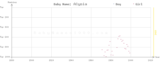 Baby Name Rankings of Alysia