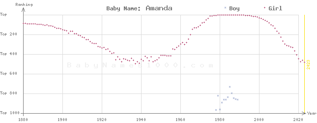 Baby Name Rankings of Amanda