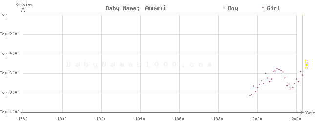 Baby Name Rankings of Amani