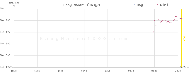 Baby Name Rankings of Amaya