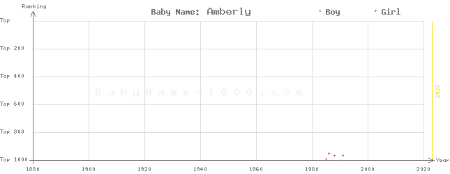 Baby Name Rankings of Amberly